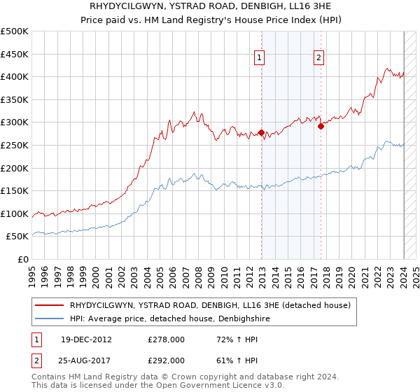 RHYDYCILGWYN, YSTRAD ROAD, DENBIGH, LL16 3HE: Price paid vs HM Land Registry's House Price Index