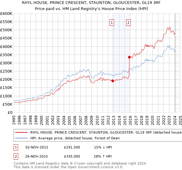 RHYL HOUSE, PRINCE CRESCENT, STAUNTON, GLOUCESTER, GL19 3RF: Price paid vs HM Land Registry's House Price Index