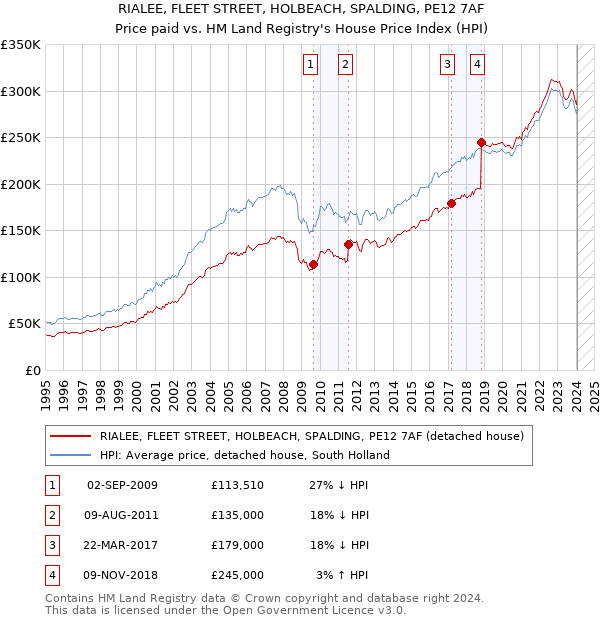 RIALEE, FLEET STREET, HOLBEACH, SPALDING, PE12 7AF: Price paid vs HM Land Registry's House Price Index