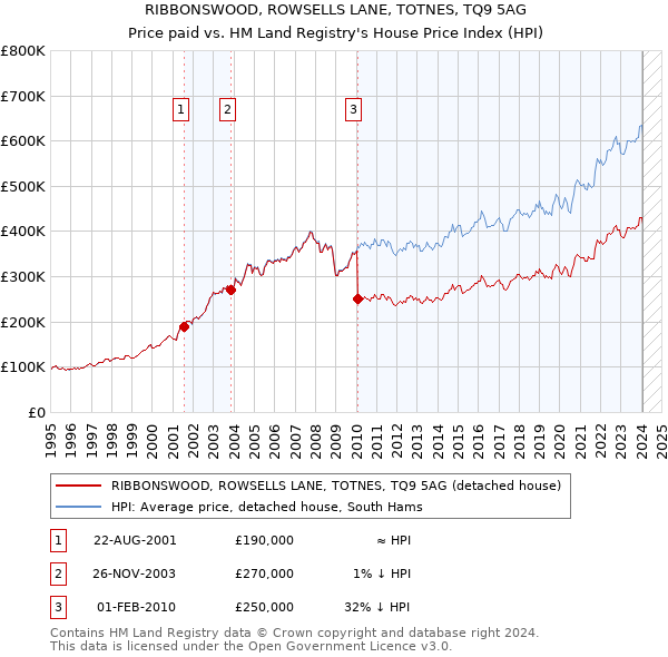 RIBBONSWOOD, ROWSELLS LANE, TOTNES, TQ9 5AG: Price paid vs HM Land Registry's House Price Index
