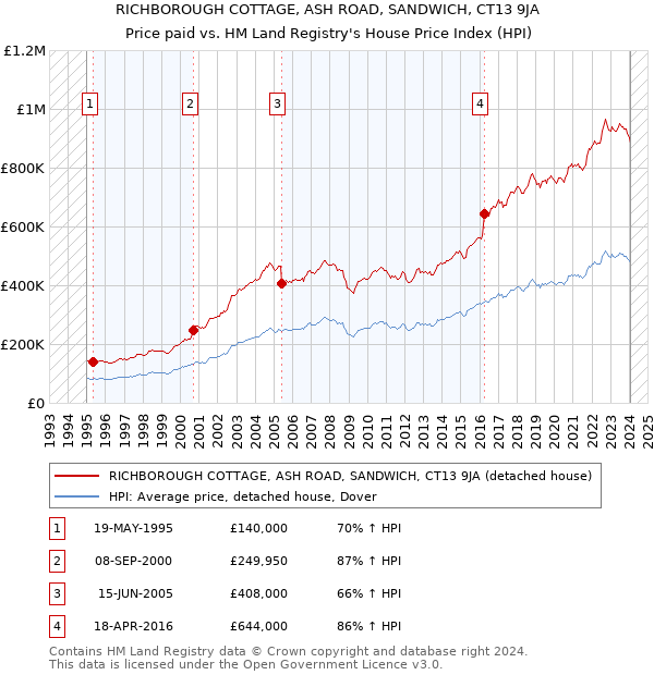 RICHBOROUGH COTTAGE, ASH ROAD, SANDWICH, CT13 9JA: Price paid vs HM Land Registry's House Price Index