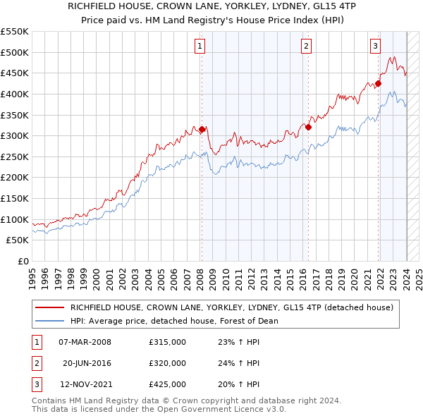 RICHFIELD HOUSE, CROWN LANE, YORKLEY, LYDNEY, GL15 4TP: Price paid vs HM Land Registry's House Price Index