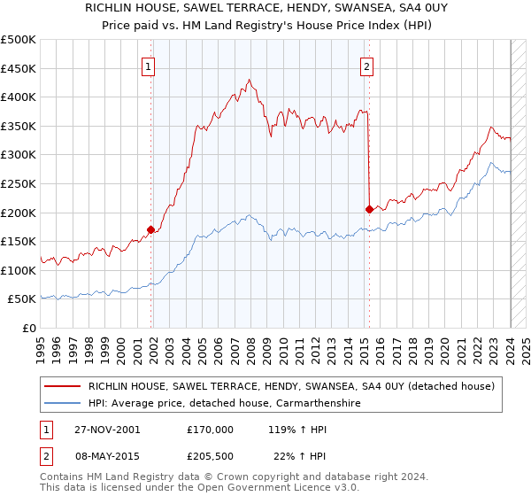 RICHLIN HOUSE, SAWEL TERRACE, HENDY, SWANSEA, SA4 0UY: Price paid vs HM Land Registry's House Price Index