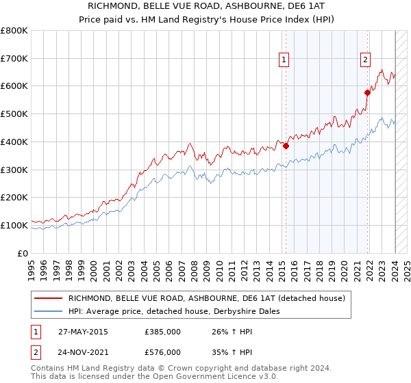 RICHMOND, BELLE VUE ROAD, ASHBOURNE, DE6 1AT: Price paid vs HM Land Registry's House Price Index