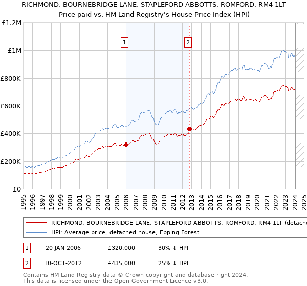 RICHMOND, BOURNEBRIDGE LANE, STAPLEFORD ABBOTTS, ROMFORD, RM4 1LT: Price paid vs HM Land Registry's House Price Index