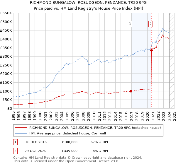 RICHMOND BUNGALOW, ROSUDGEON, PENZANCE, TR20 9PG: Price paid vs HM Land Registry's House Price Index