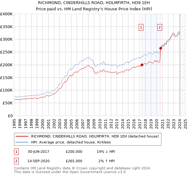 RICHMOND, CINDERHILLS ROAD, HOLMFIRTH, HD9 1EH: Price paid vs HM Land Registry's House Price Index