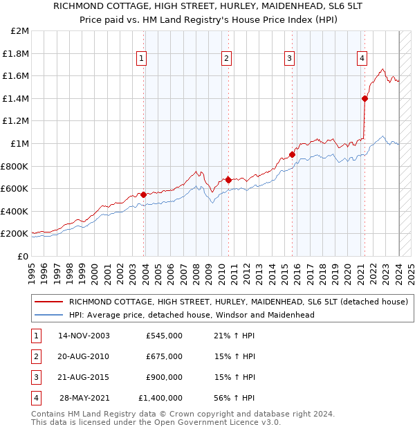 RICHMOND COTTAGE, HIGH STREET, HURLEY, MAIDENHEAD, SL6 5LT: Price paid vs HM Land Registry's House Price Index