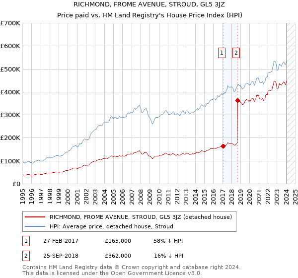 RICHMOND, FROME AVENUE, STROUD, GL5 3JZ: Price paid vs HM Land Registry's House Price Index