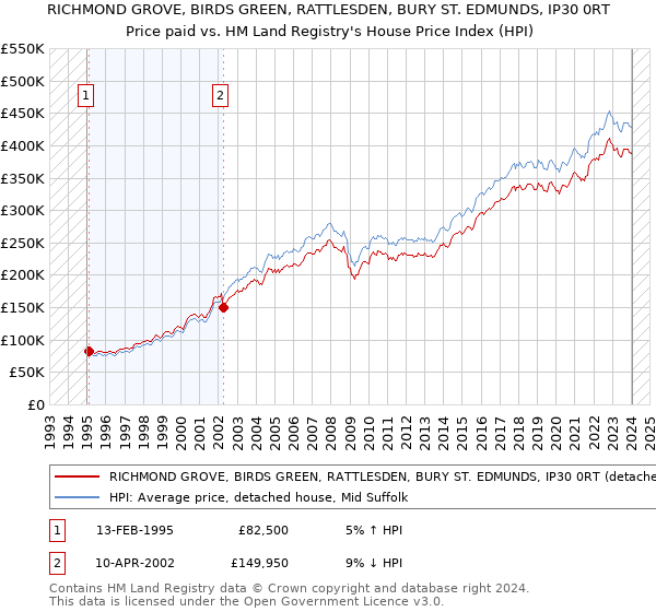 RICHMOND GROVE, BIRDS GREEN, RATTLESDEN, BURY ST. EDMUNDS, IP30 0RT: Price paid vs HM Land Registry's House Price Index