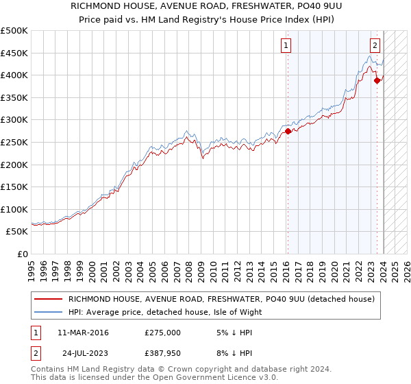 RICHMOND HOUSE, AVENUE ROAD, FRESHWATER, PO40 9UU: Price paid vs HM Land Registry's House Price Index