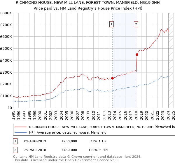 RICHMOND HOUSE, NEW MILL LANE, FOREST TOWN, MANSFIELD, NG19 0HH: Price paid vs HM Land Registry's House Price Index