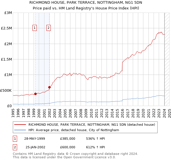 RICHMOND HOUSE, PARK TERRACE, NOTTINGHAM, NG1 5DN: Price paid vs HM Land Registry's House Price Index