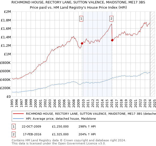 RICHMOND HOUSE, RECTORY LANE, SUTTON VALENCE, MAIDSTONE, ME17 3BS: Price paid vs HM Land Registry's House Price Index