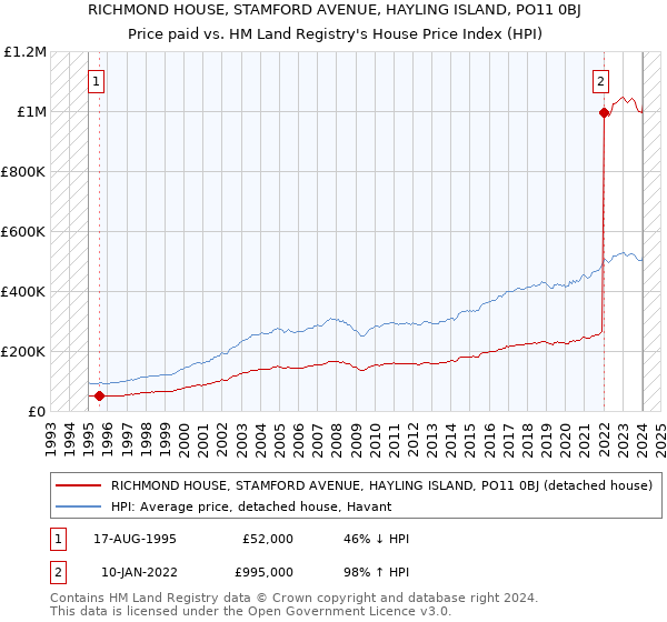 RICHMOND HOUSE, STAMFORD AVENUE, HAYLING ISLAND, PO11 0BJ: Price paid vs HM Land Registry's House Price Index