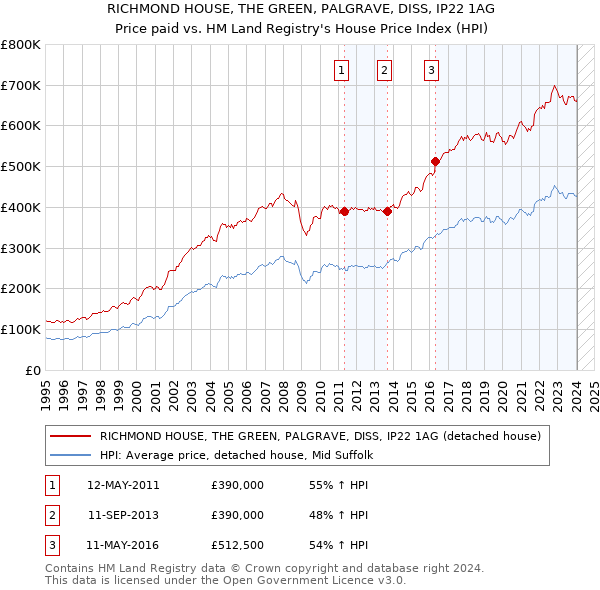 RICHMOND HOUSE, THE GREEN, PALGRAVE, DISS, IP22 1AG: Price paid vs HM Land Registry's House Price Index