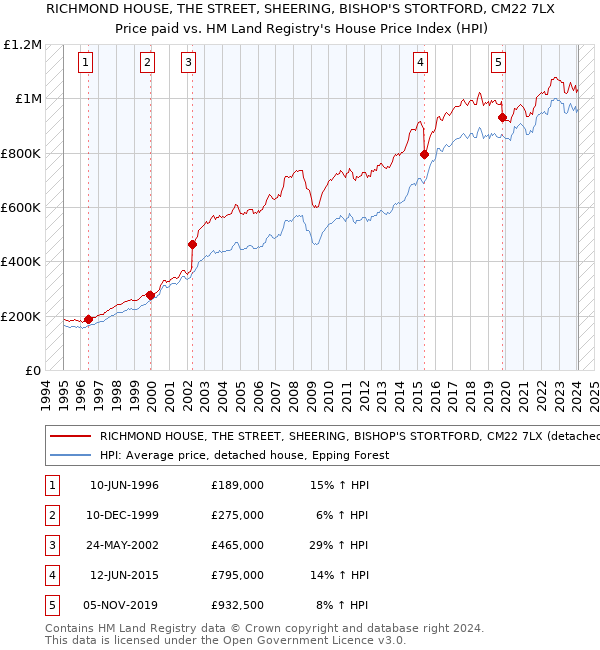 RICHMOND HOUSE, THE STREET, SHEERING, BISHOP'S STORTFORD, CM22 7LX: Price paid vs HM Land Registry's House Price Index