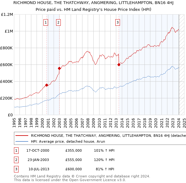 RICHMOND HOUSE, THE THATCHWAY, ANGMERING, LITTLEHAMPTON, BN16 4HJ: Price paid vs HM Land Registry's House Price Index