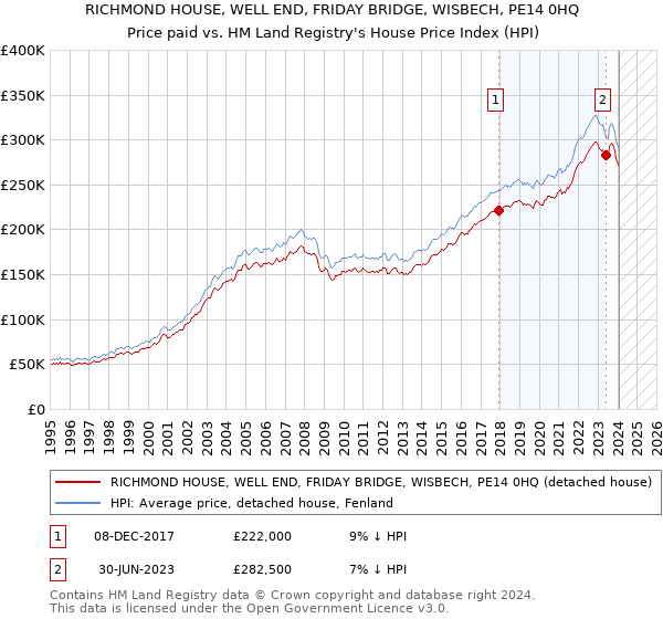 RICHMOND HOUSE, WELL END, FRIDAY BRIDGE, WISBECH, PE14 0HQ: Price paid vs HM Land Registry's House Price Index
