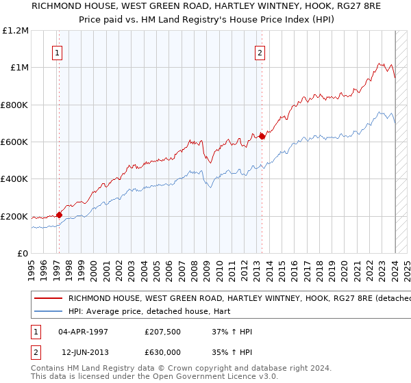 RICHMOND HOUSE, WEST GREEN ROAD, HARTLEY WINTNEY, HOOK, RG27 8RE: Price paid vs HM Land Registry's House Price Index