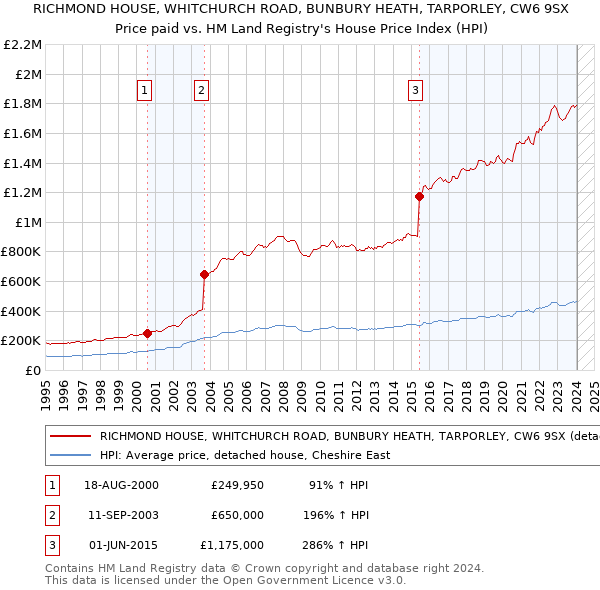 RICHMOND HOUSE, WHITCHURCH ROAD, BUNBURY HEATH, TARPORLEY, CW6 9SX: Price paid vs HM Land Registry's House Price Index