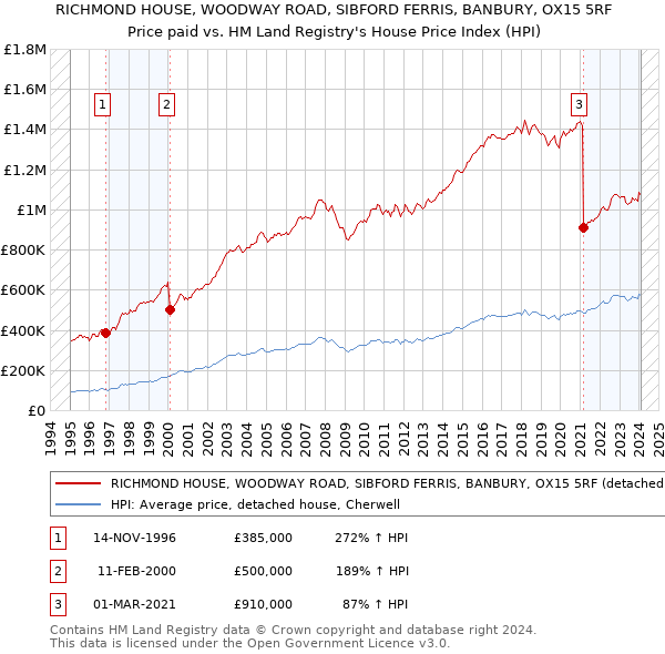 RICHMOND HOUSE, WOODWAY ROAD, SIBFORD FERRIS, BANBURY, OX15 5RF: Price paid vs HM Land Registry's House Price Index