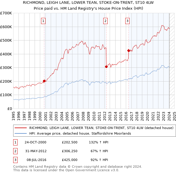 RICHMOND, LEIGH LANE, LOWER TEAN, STOKE-ON-TRENT, ST10 4LW: Price paid vs HM Land Registry's House Price Index