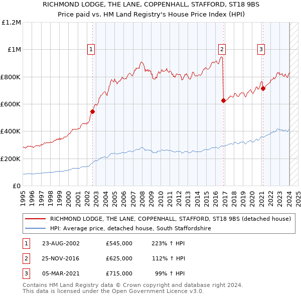 RICHMOND LODGE, THE LANE, COPPENHALL, STAFFORD, ST18 9BS: Price paid vs HM Land Registry's House Price Index