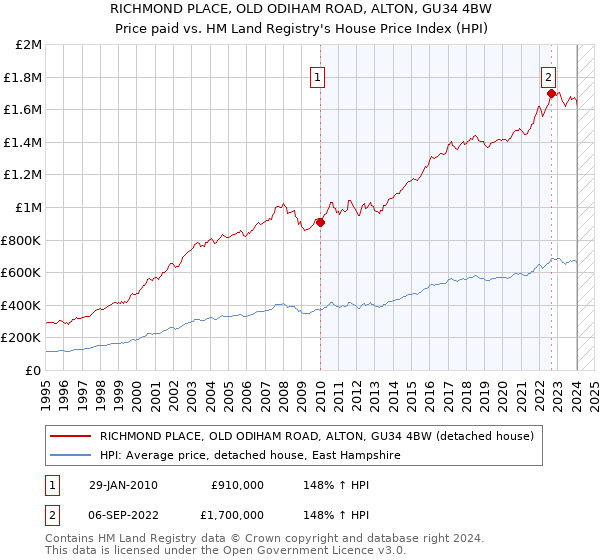 RICHMOND PLACE, OLD ODIHAM ROAD, ALTON, GU34 4BW: Price paid vs HM Land Registry's House Price Index