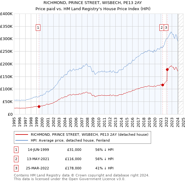 RICHMOND, PRINCE STREET, WISBECH, PE13 2AY: Price paid vs HM Land Registry's House Price Index