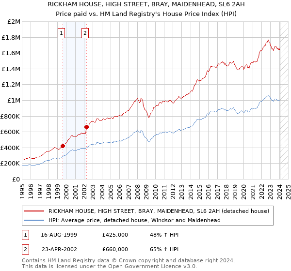 RICKHAM HOUSE, HIGH STREET, BRAY, MAIDENHEAD, SL6 2AH: Price paid vs HM Land Registry's House Price Index