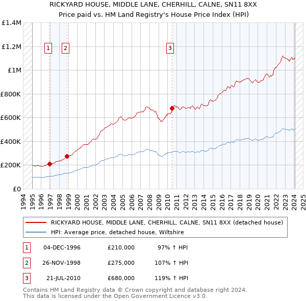 RICKYARD HOUSE, MIDDLE LANE, CHERHILL, CALNE, SN11 8XX: Price paid vs HM Land Registry's House Price Index