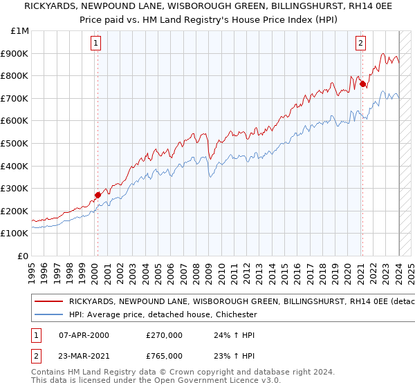 RICKYARDS, NEWPOUND LANE, WISBOROUGH GREEN, BILLINGSHURST, RH14 0EE: Price paid vs HM Land Registry's House Price Index