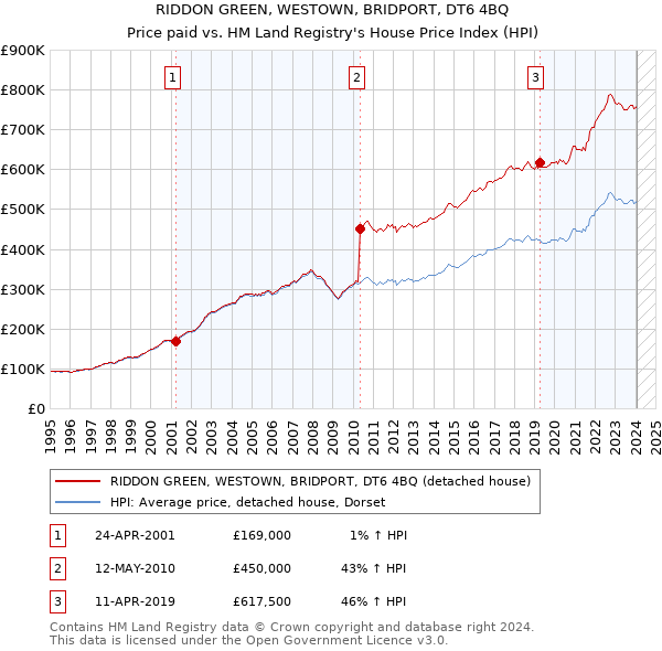 RIDDON GREEN, WESTOWN, BRIDPORT, DT6 4BQ: Price paid vs HM Land Registry's House Price Index