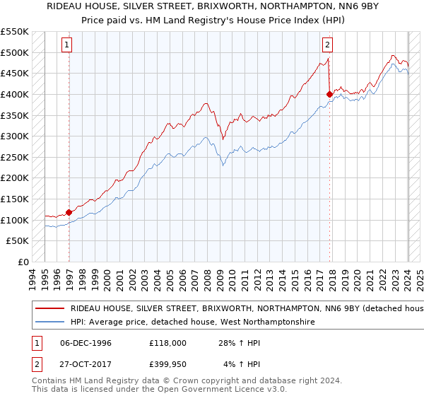 RIDEAU HOUSE, SILVER STREET, BRIXWORTH, NORTHAMPTON, NN6 9BY: Price paid vs HM Land Registry's House Price Index