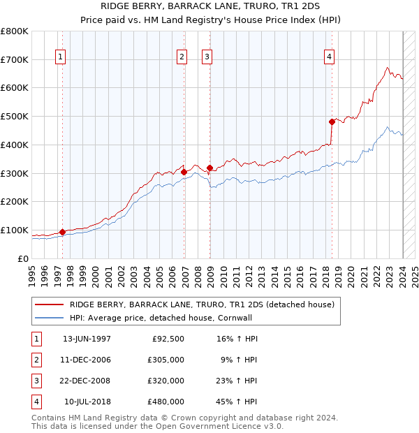 RIDGE BERRY, BARRACK LANE, TRURO, TR1 2DS: Price paid vs HM Land Registry's House Price Index