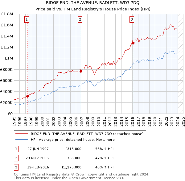 RIDGE END, THE AVENUE, RADLETT, WD7 7DQ: Price paid vs HM Land Registry's House Price Index