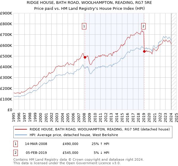 RIDGE HOUSE, BATH ROAD, WOOLHAMPTON, READING, RG7 5RE: Price paid vs HM Land Registry's House Price Index