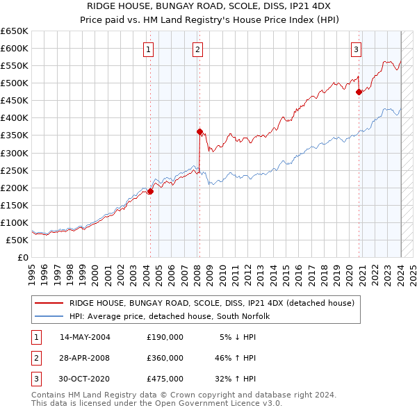 RIDGE HOUSE, BUNGAY ROAD, SCOLE, DISS, IP21 4DX: Price paid vs HM Land Registry's House Price Index