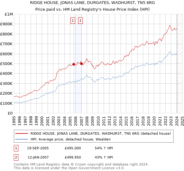 RIDGE HOUSE, JONAS LANE, DURGATES, WADHURST, TN5 6RG: Price paid vs HM Land Registry's House Price Index