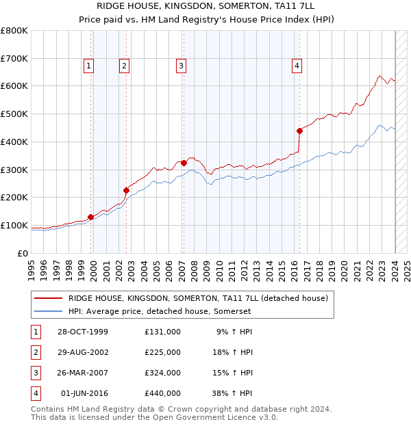 RIDGE HOUSE, KINGSDON, SOMERTON, TA11 7LL: Price paid vs HM Land Registry's House Price Index