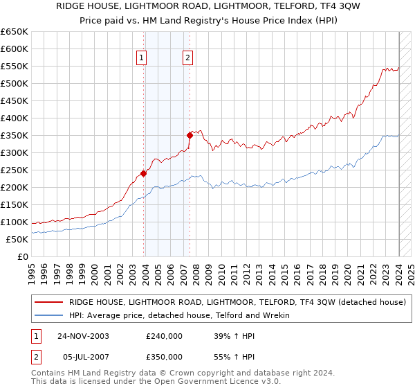 RIDGE HOUSE, LIGHTMOOR ROAD, LIGHTMOOR, TELFORD, TF4 3QW: Price paid vs HM Land Registry's House Price Index