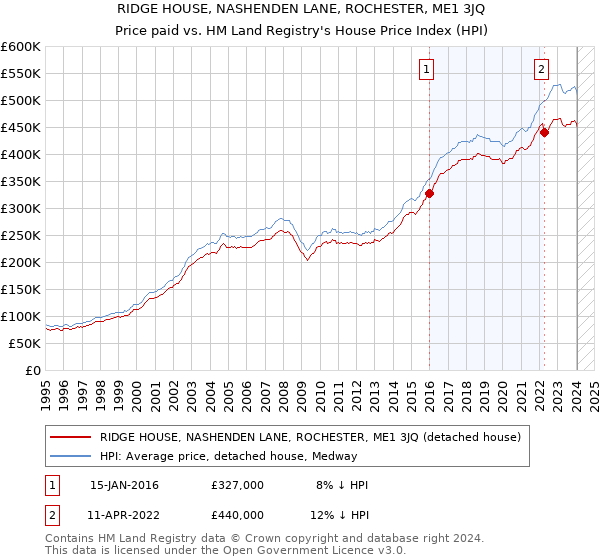 RIDGE HOUSE, NASHENDEN LANE, ROCHESTER, ME1 3JQ: Price paid vs HM Land Registry's House Price Index