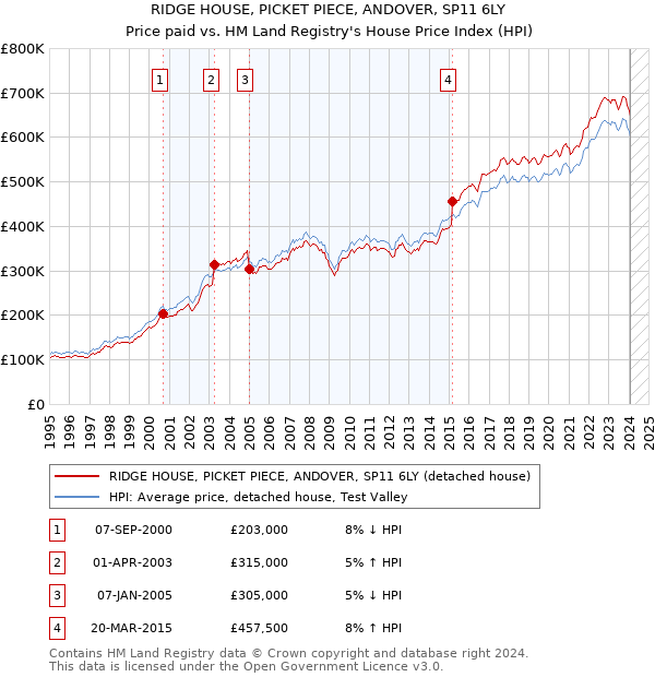 RIDGE HOUSE, PICKET PIECE, ANDOVER, SP11 6LY: Price paid vs HM Land Registry's House Price Index