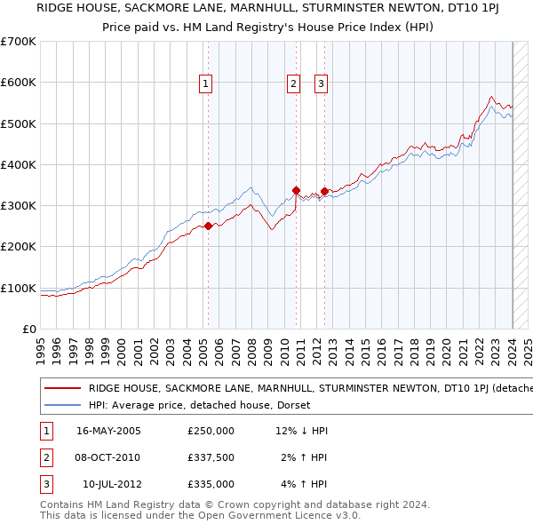 RIDGE HOUSE, SACKMORE LANE, MARNHULL, STURMINSTER NEWTON, DT10 1PJ: Price paid vs HM Land Registry's House Price Index