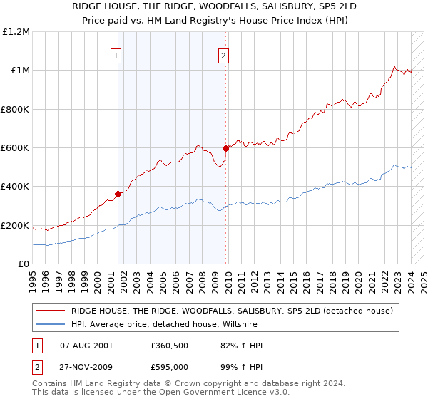 RIDGE HOUSE, THE RIDGE, WOODFALLS, SALISBURY, SP5 2LD: Price paid vs HM Land Registry's House Price Index