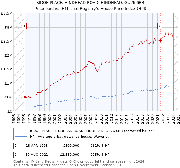 RIDGE PLACE, HINDHEAD ROAD, HINDHEAD, GU26 6BB: Price paid vs HM Land Registry's House Price Index