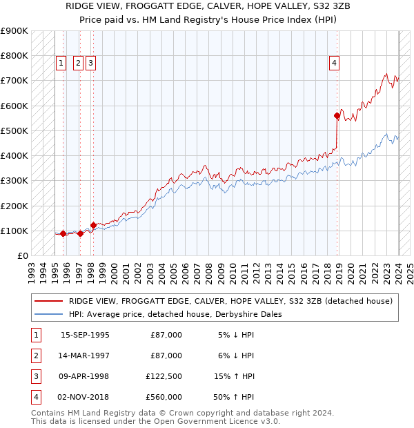 RIDGE VIEW, FROGGATT EDGE, CALVER, HOPE VALLEY, S32 3ZB: Price paid vs HM Land Registry's House Price Index