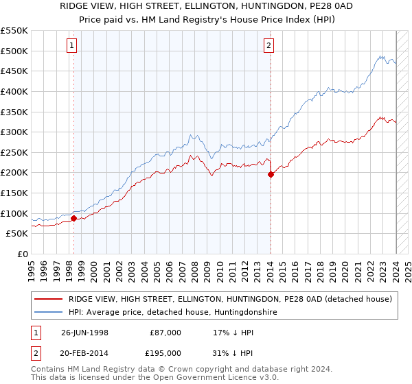RIDGE VIEW, HIGH STREET, ELLINGTON, HUNTINGDON, PE28 0AD: Price paid vs HM Land Registry's House Price Index