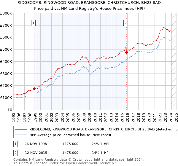 RIDGECOMB, RINGWOOD ROAD, BRANSGORE, CHRISTCHURCH, BH23 8AD: Price paid vs HM Land Registry's House Price Index